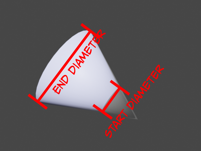 Start diameter is boundary closest to source