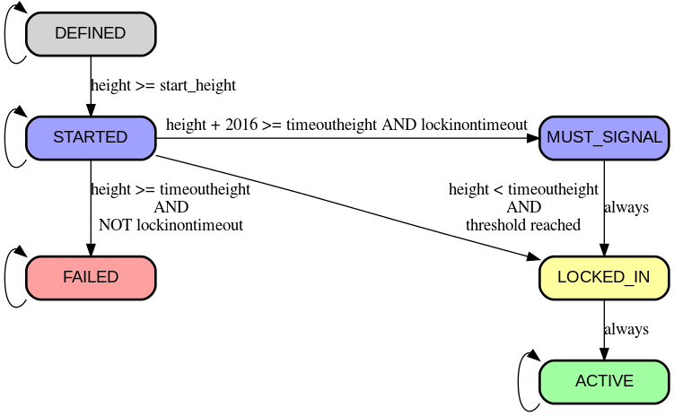 BIP8 state transition graph