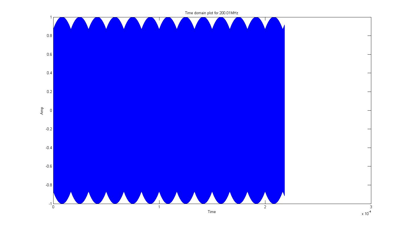 Time Domain Plot for 200.01MHz with 1.2GHz Fs