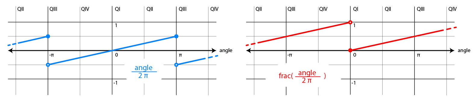 Graphs of angle/2pi and frac(angle/2pi)