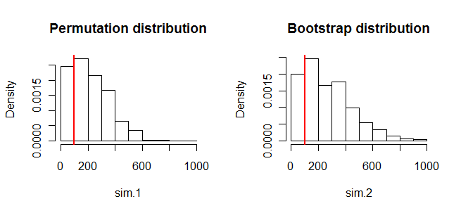 Two histograms