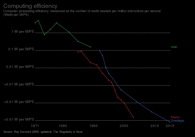 Graph showing how much processing was power intensive in the 1970s