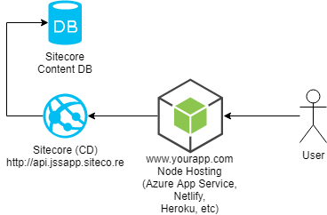 Headless Proxy Diagram