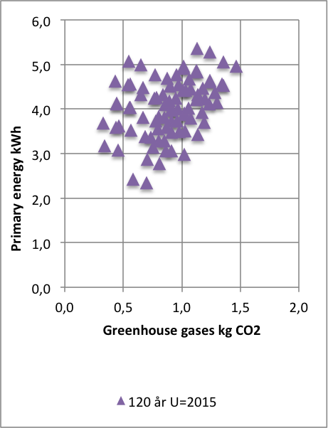 Primary energy in relation to greenhouse gases