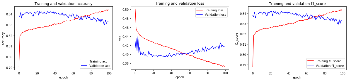 Learning Curve