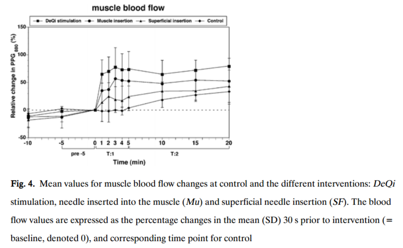 blood flow with acupuncture