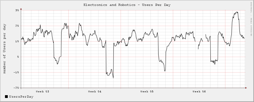 New Users Per Day