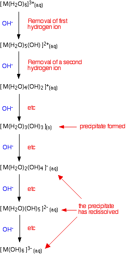 Reacting hydroxide ions with aluminium ions (ChemGuide)