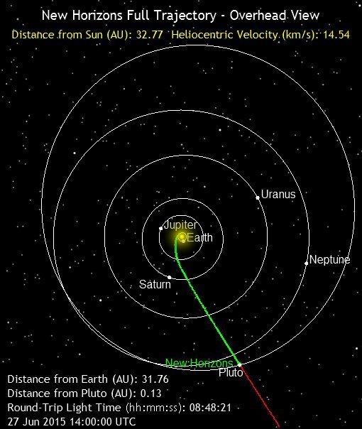 New Horizons Full Trajectory: Overhead View