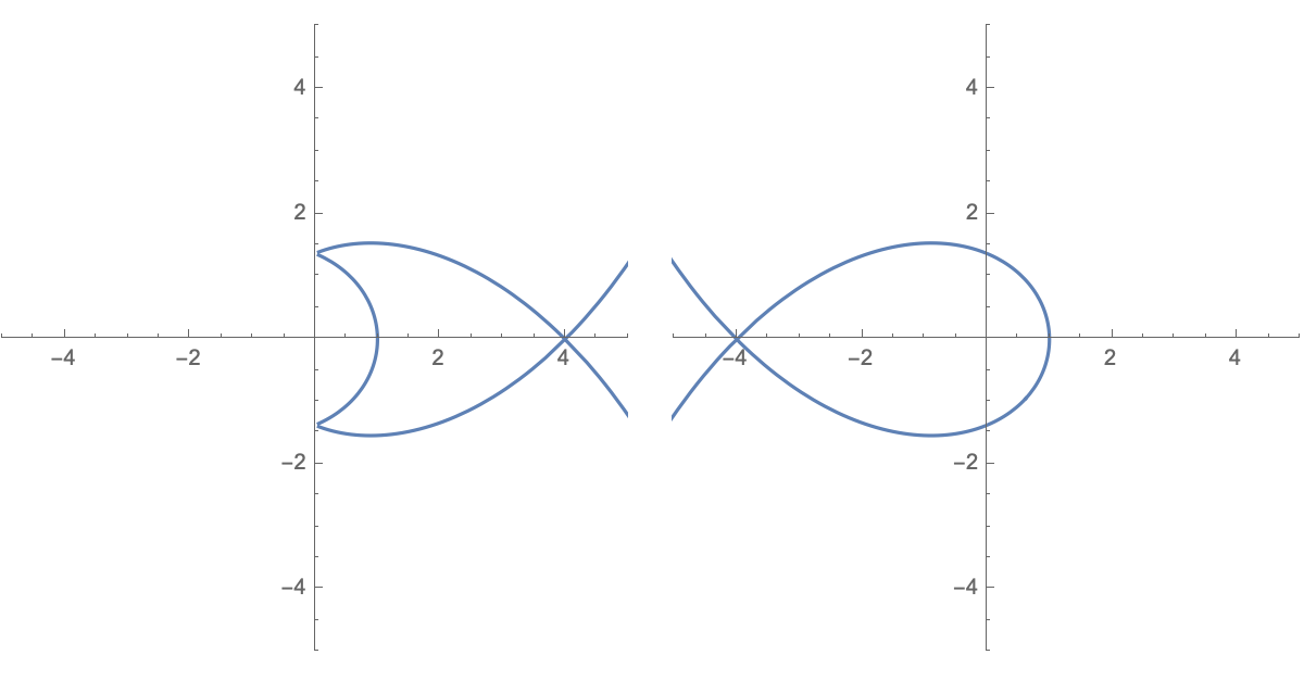 Plots of f1 and f2