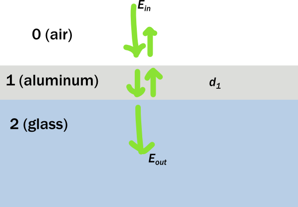 Illustration of layers