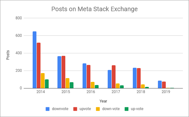 MSE Posts by year and year - unhyphenated wins.