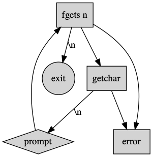 The state machine with fgets and getchar.