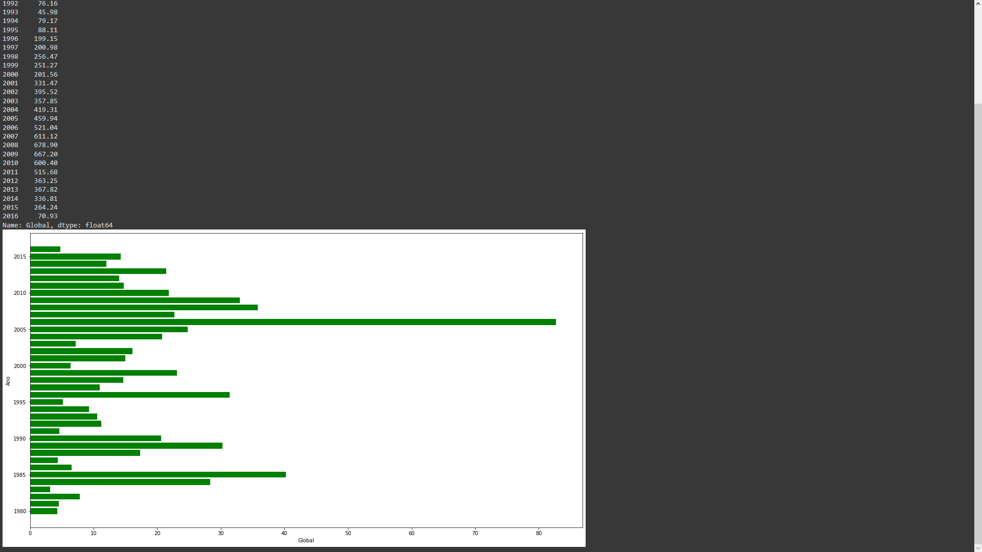 Volume de vendas globais por ano (mostrar listagem numérica e gráfico)