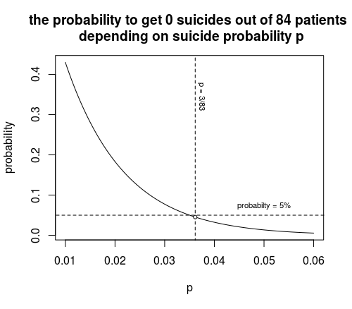 Probability of getting 0 cases