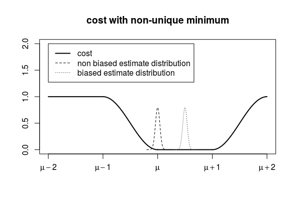 If there is not a unique minimum