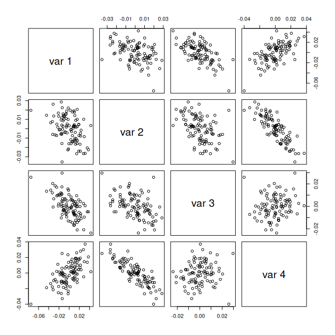 scatterplot of correlated returns