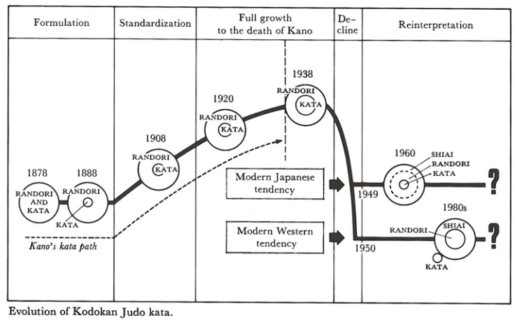 The Development of Judo