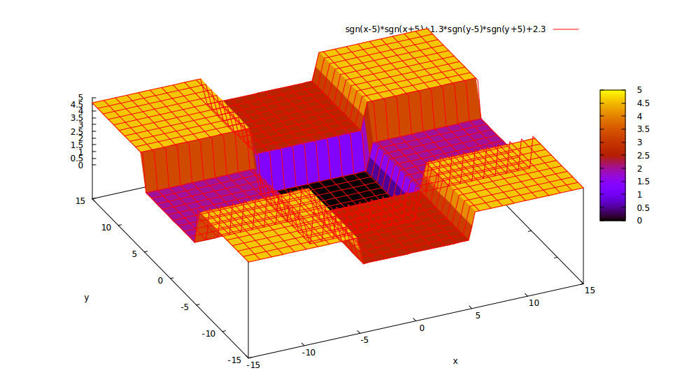 Potential of Eq(2), but NOT a 2D square well.