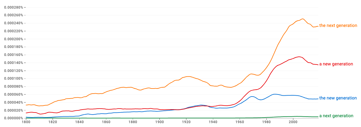 Ngram showing "the next" > "a new" > "the new" > "a next" in recent years for words preceding "generation".