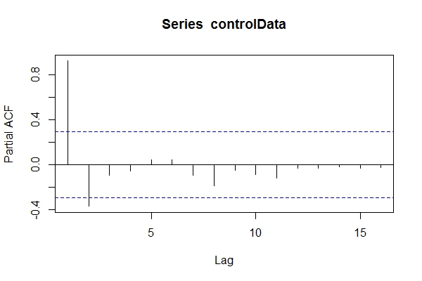 pacf(controlData)