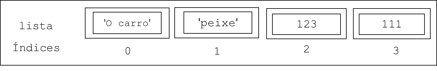 Representação de uma lista e os índices dos elementos