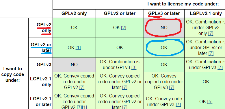 GPLv3 code cannot include GPLv2-only code, but may include GPLv2-or-later code