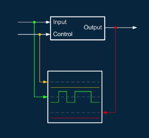 output signal is disabled when control signal is low