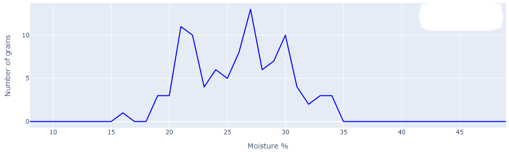 Example of a bad moisture distribution