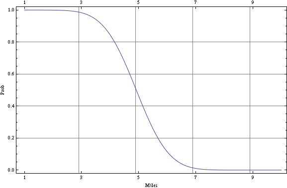 Probability of separation