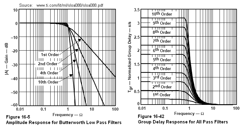 Filter Plots From TI