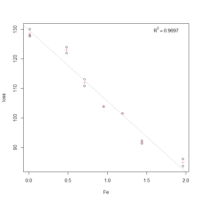 Scatterplot showing model tends to miss conditional means