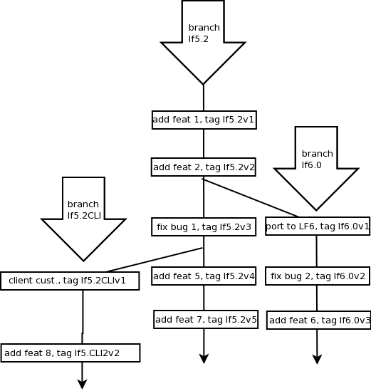 How I suppose my branches would work.