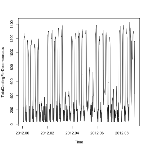 Cooling Energy Time Series