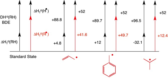 Energy diagrams for radical formation