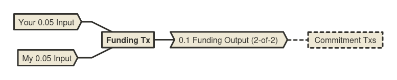 After exchanging the commitment transactions we are confident to broadcast the funding transaction