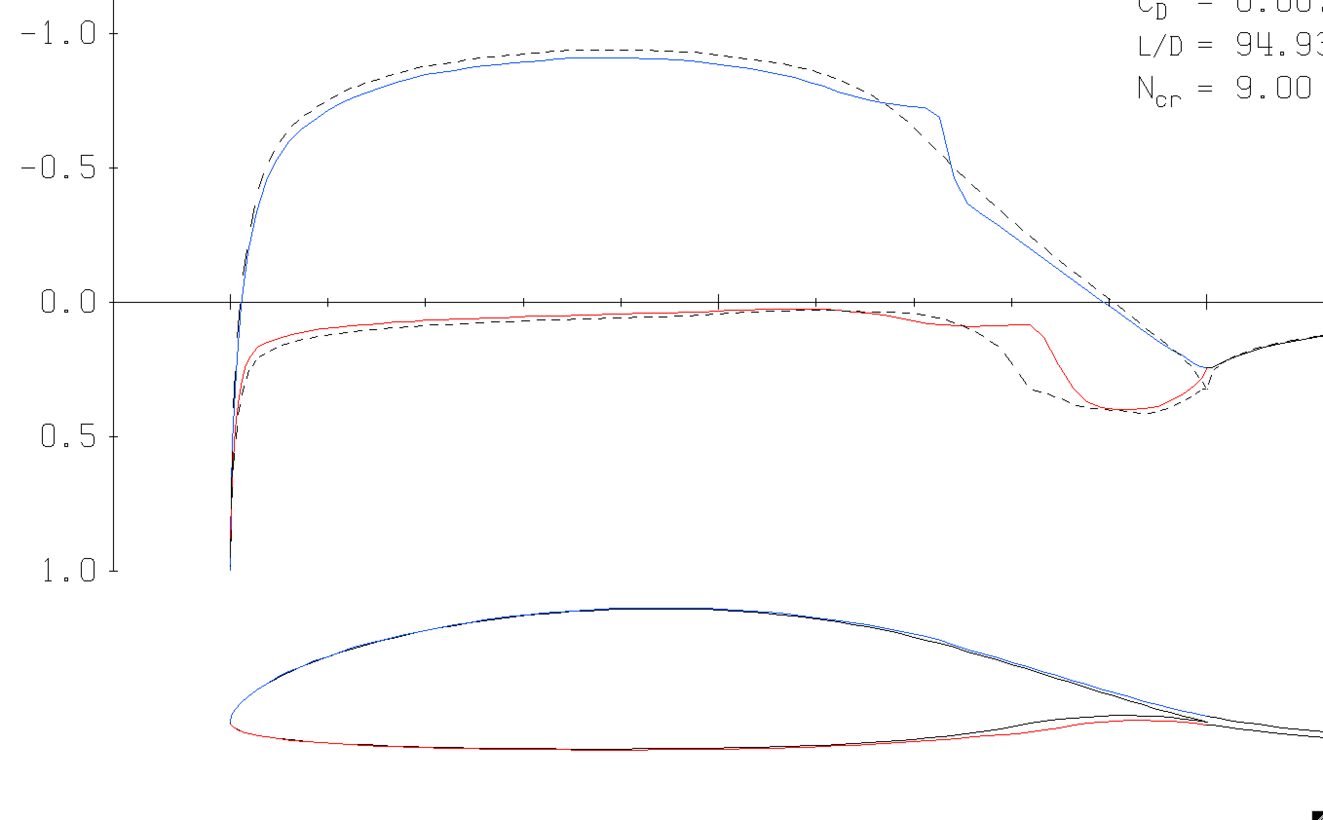 Pressure distribution around the HQ-17 at Re = 1 Mio.