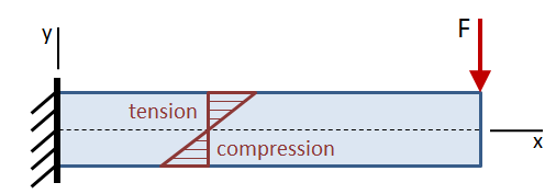 Load scenario