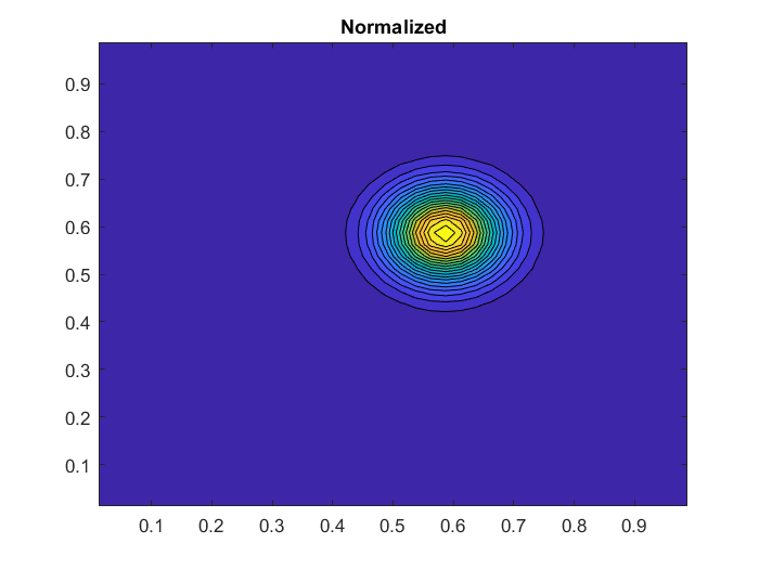 Normalized weights