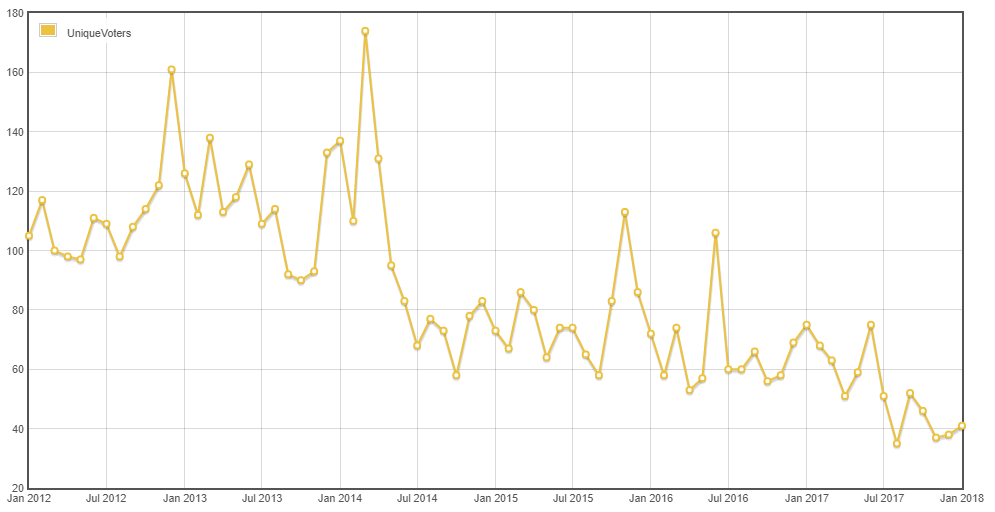 Graph of unique
  voters since 2012-01-01