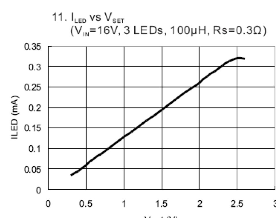 Datasheet showing dimming using VSET pin