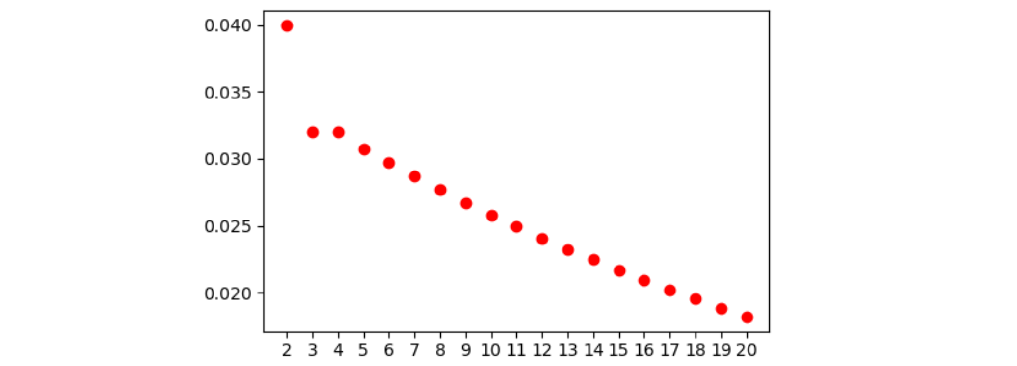 gráfico resultante