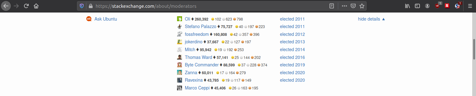 Screenshot of list of moderators from https://stackexchange.com/about/moderators (as on 07/10/2020)