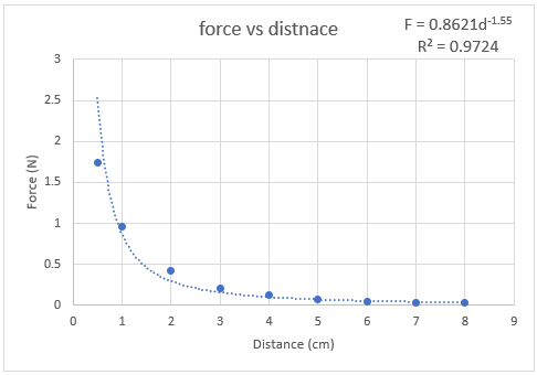 Data with trend line