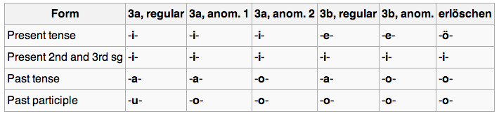 class 3 table