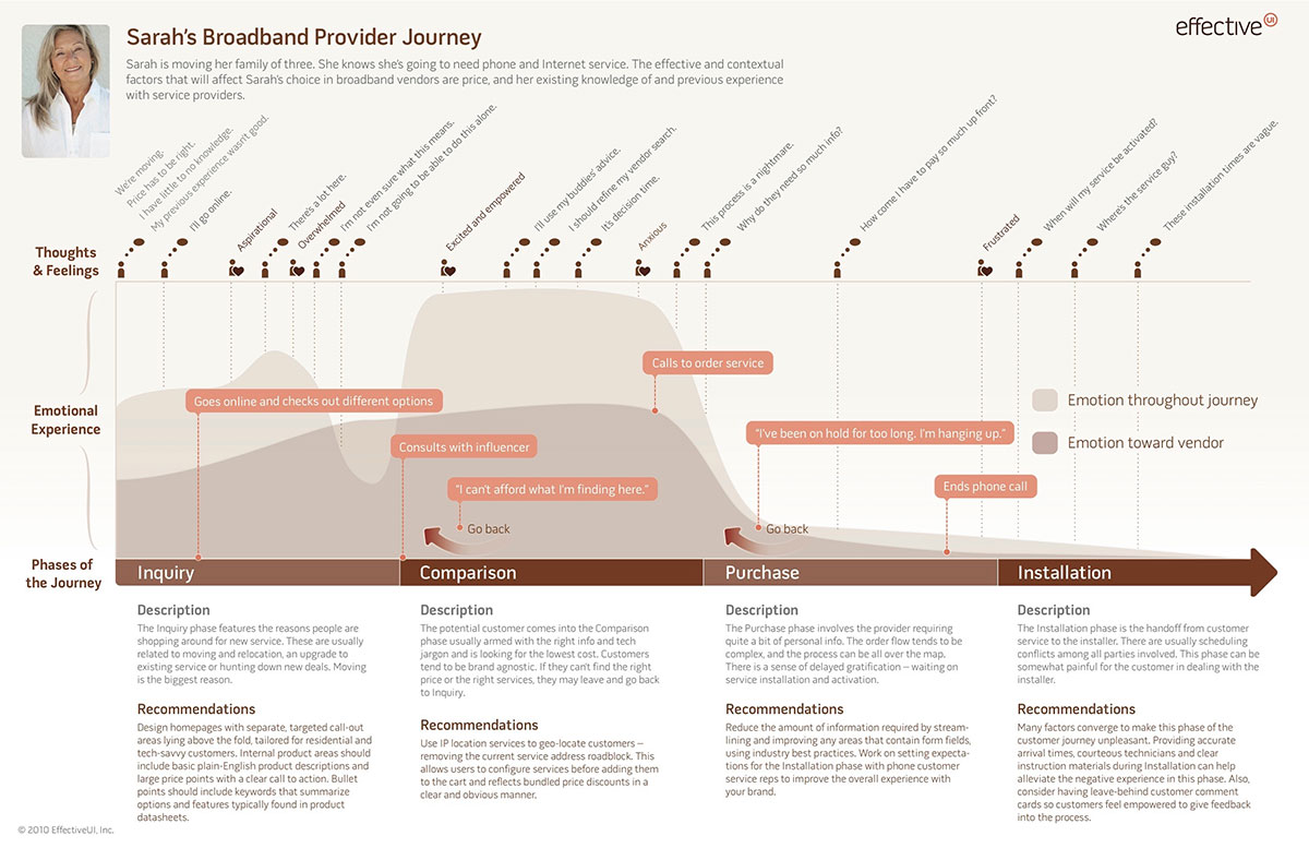 Example of a User Journey Map