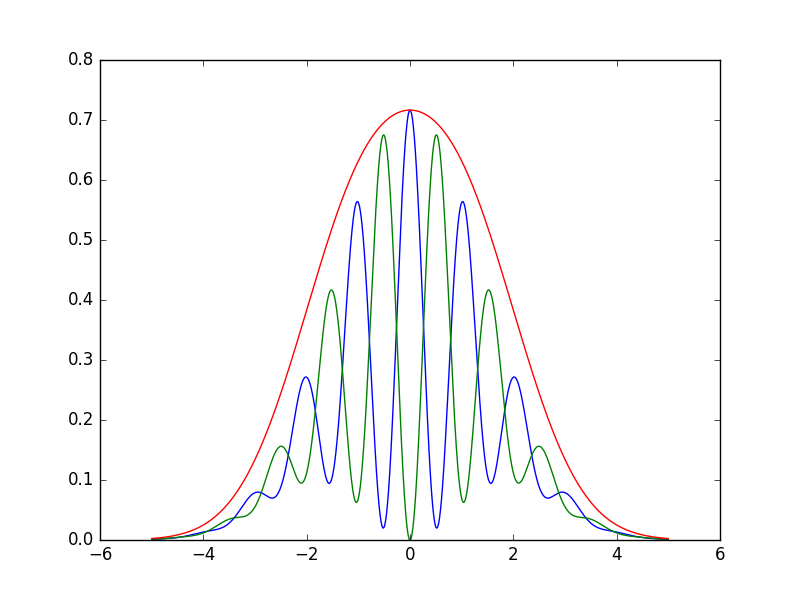 The same red curve is now shown to be the sum of two very wavy curves, green and blue. The blue one is peaked in the center and then the green curve peaks beside it; they both cross up-and-down several times while remaining in a bell-curve-looking "envelope".