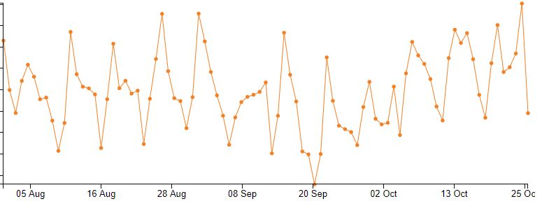 Screenshot of Site Analytics graph