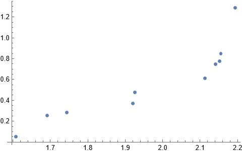 Plot of x1 vs x2