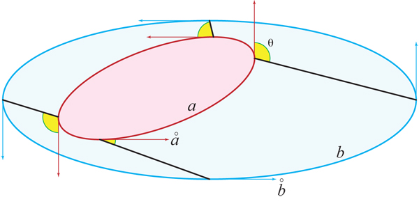 Nested Curves